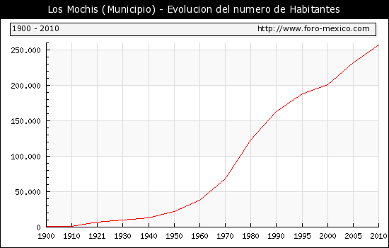 Resultado de imagen para POBLACION DE LOS MOCHIS